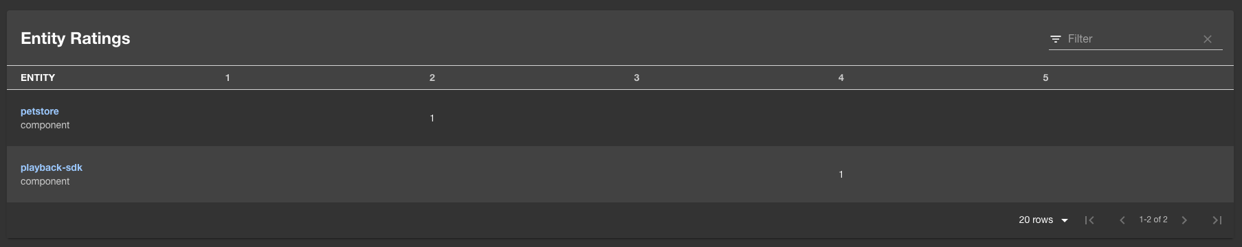 Starred rating table example
