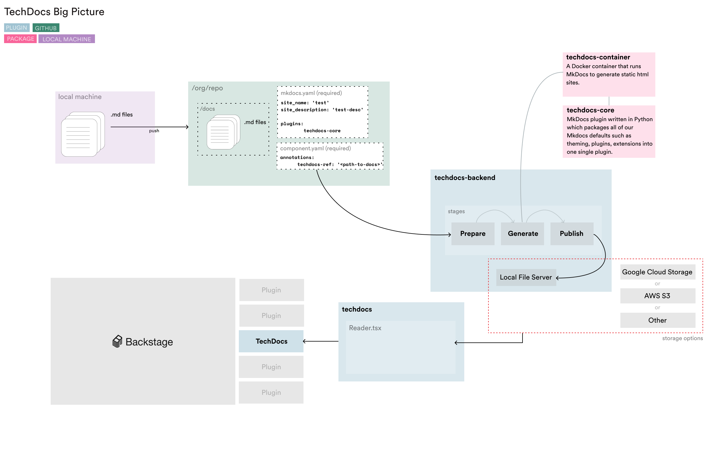 TechDocs Big Picture